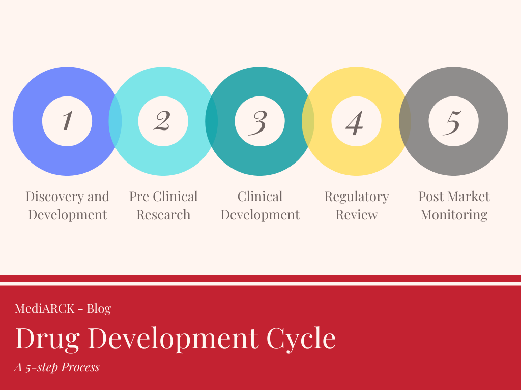 Drug Development Cycle Blog Series